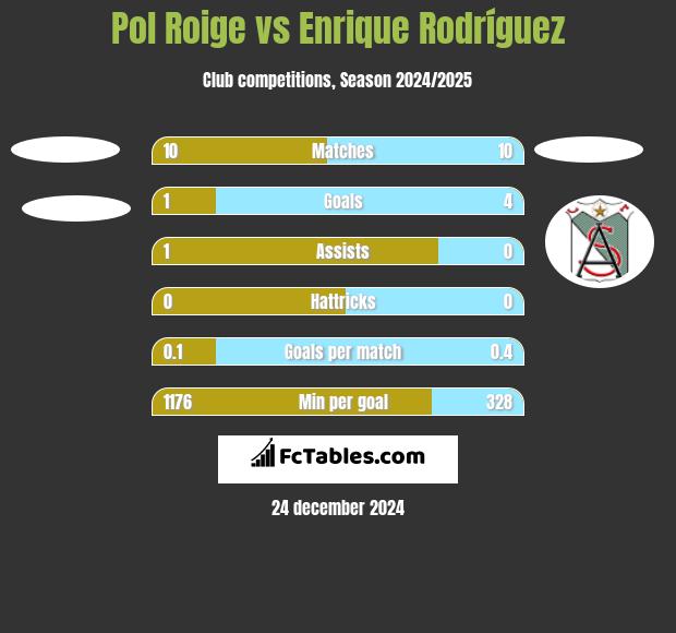 Pol Roige vs Enrique Rodríguez h2h player stats