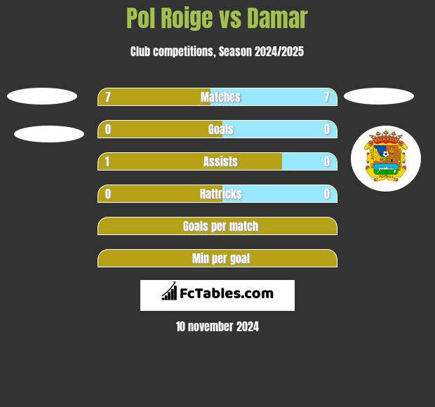 Pol Roige vs Damar h2h player stats