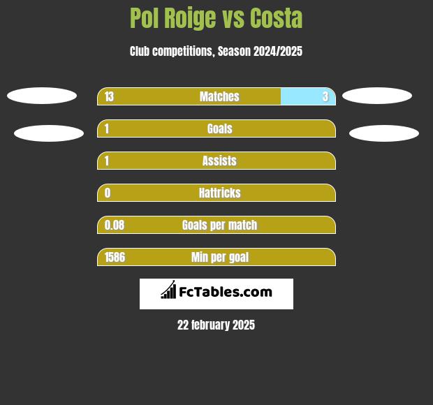 Pol Roige vs Costa h2h player stats