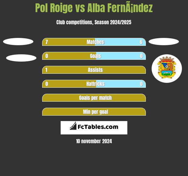 Pol Roige vs Alba FernÃ¡ndez h2h player stats