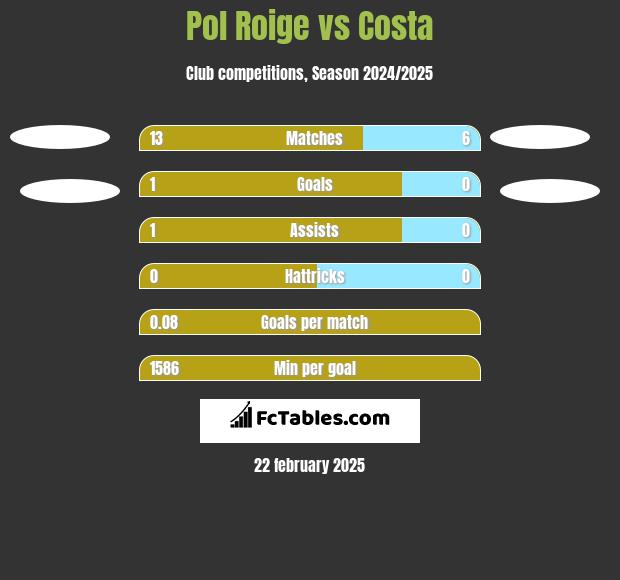 Pol Roige vs Costa h2h player stats