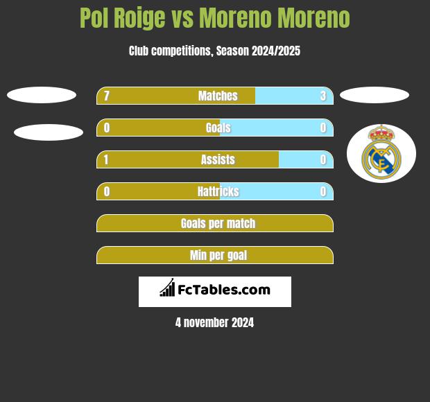 Pol Roige vs Moreno Moreno h2h player stats