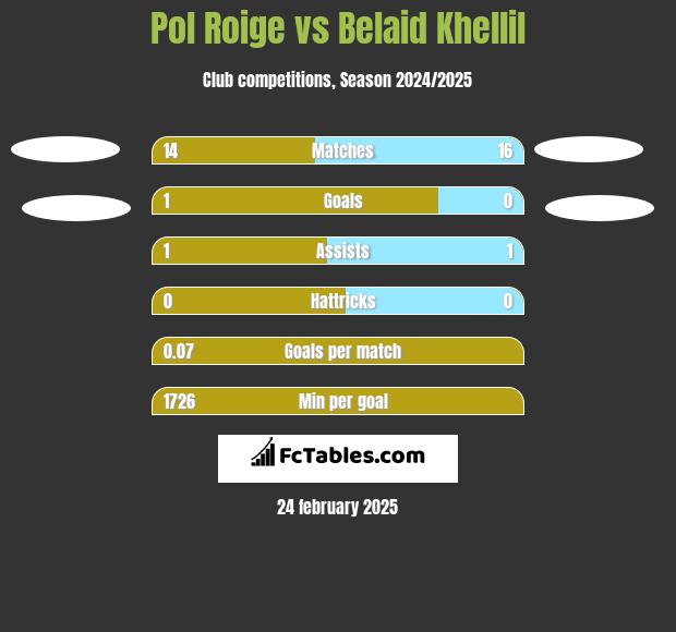 Pol Roige vs Belaid Khellil h2h player stats