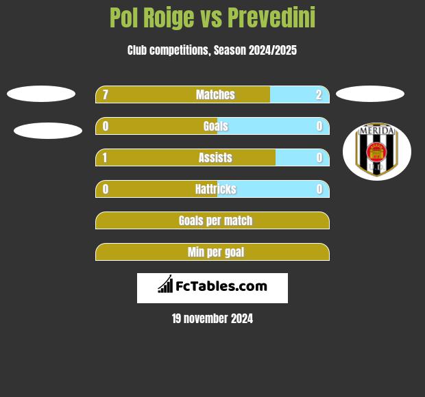 Pol Roige vs Prevedini h2h player stats