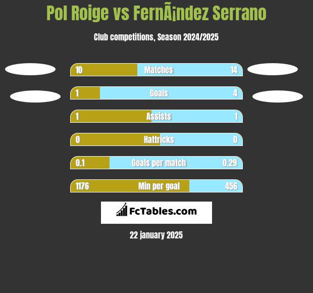 Pol Roige vs FernÃ¡ndez Serrano h2h player stats