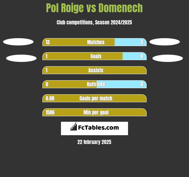 Pol Roige vs Domenech h2h player stats