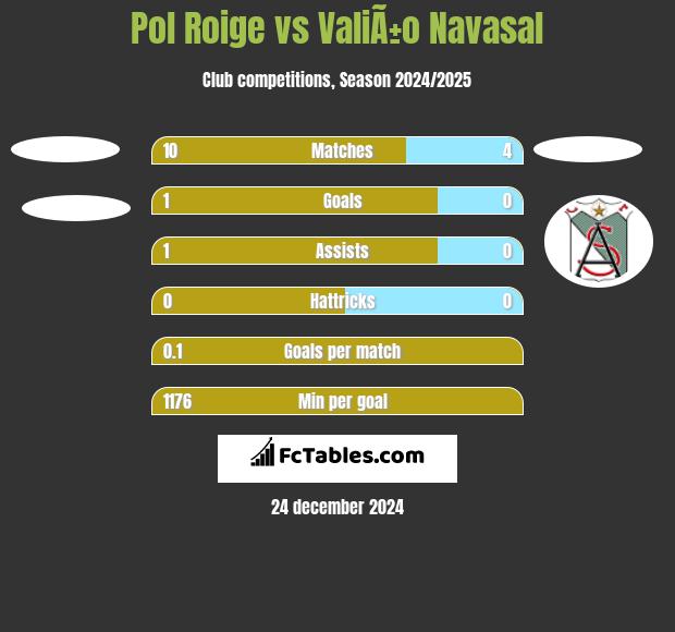 Pol Roige vs ValiÃ±o Navasal h2h player stats