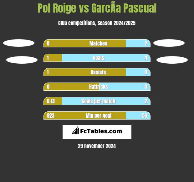 Pol Roige vs GarcÃ­a Pascual h2h player stats