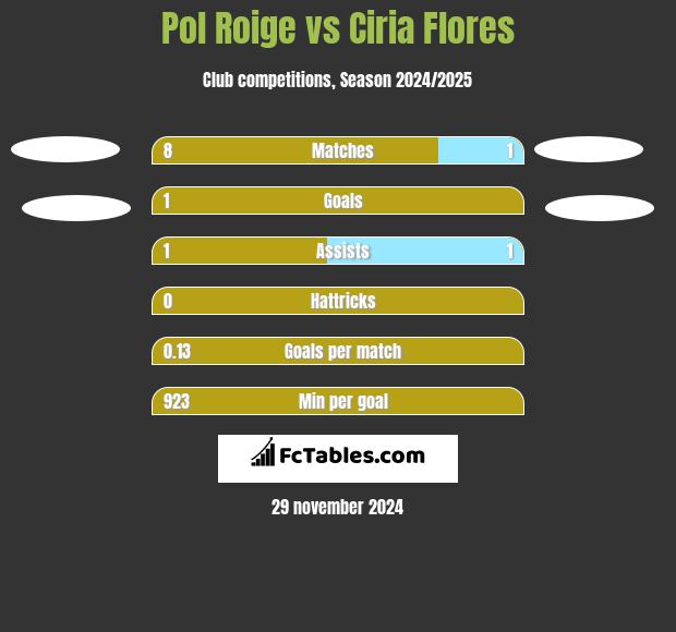 Pol Roige vs Ciria Flores h2h player stats