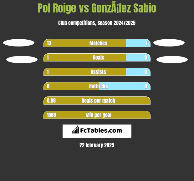 Pol Roige vs GonzÃ¡lez Sabio h2h player stats