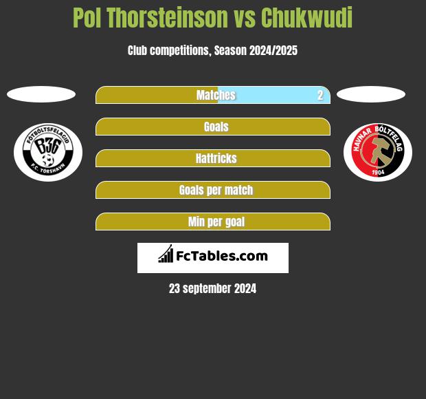 Pol Thorsteinson vs Chukwudi h2h player stats