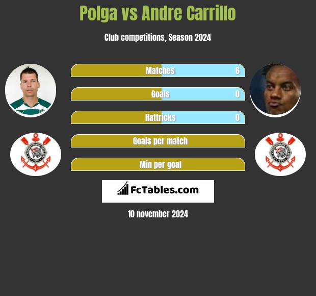 Polga vs Andre Carrillo h2h player stats