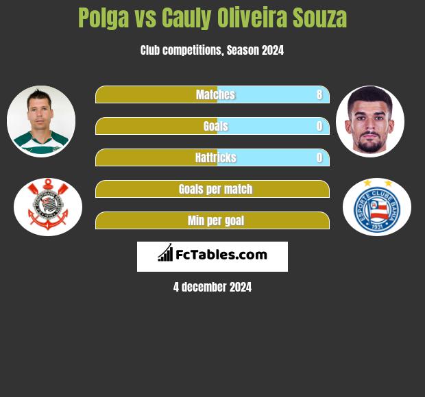 Polga vs Cauly Oliveira Souza h2h player stats