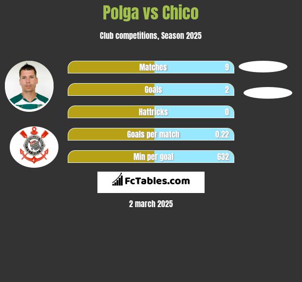 Polga vs Chico h2h player stats