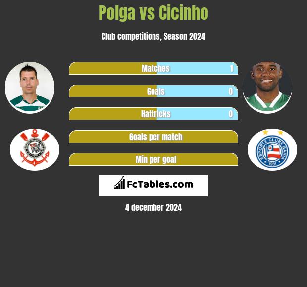 Polga vs Cicinho h2h player stats