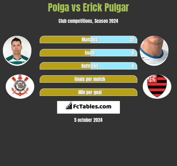 Polga vs Erick Pulgar h2h player stats