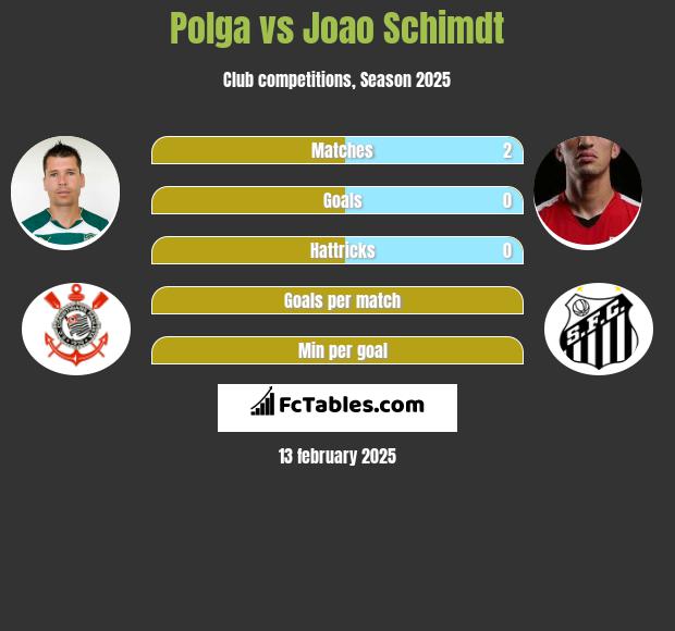 Polga vs Joao Schimdt h2h player stats