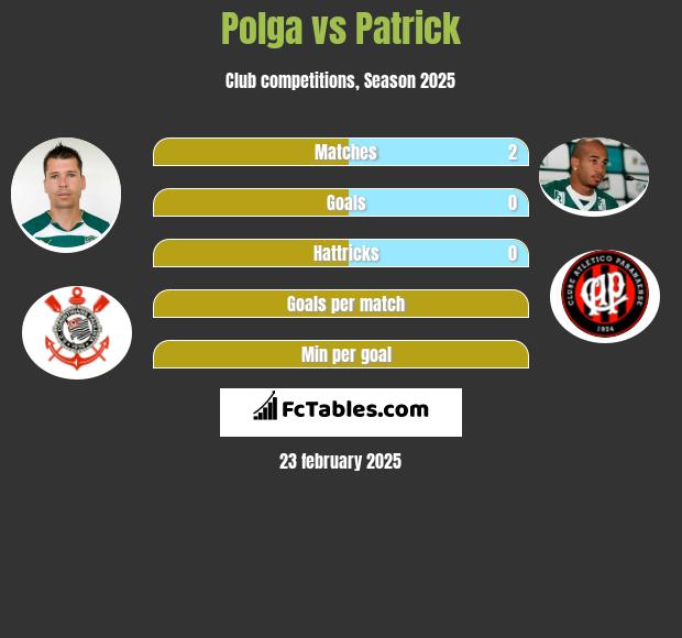 Polga vs Patrick h2h player stats