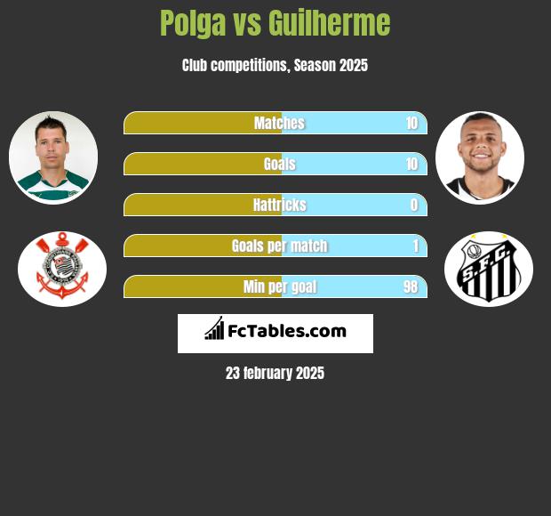 Polga vs Guilherme h2h player stats