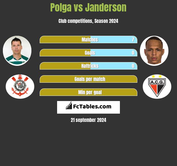 Polga vs Janderson h2h player stats