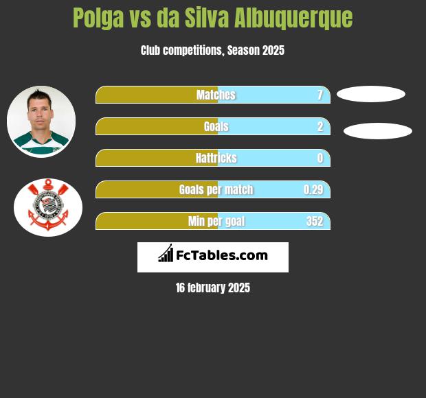 Polga vs da Silva Albuquerque h2h player stats