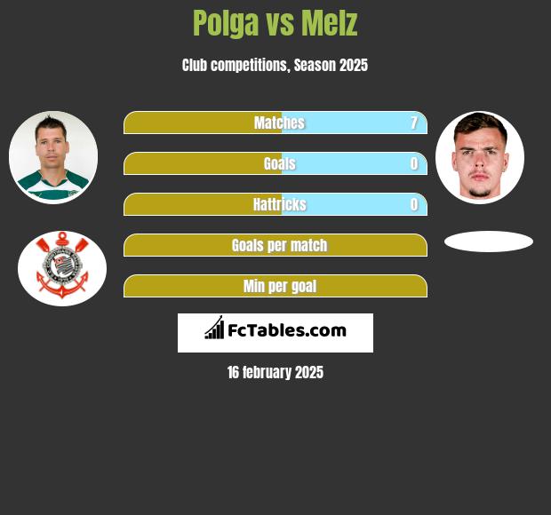 Polga vs Melz h2h player stats