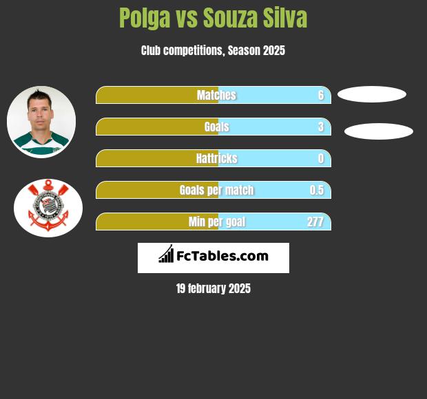 Polga vs Souza Silva h2h player stats