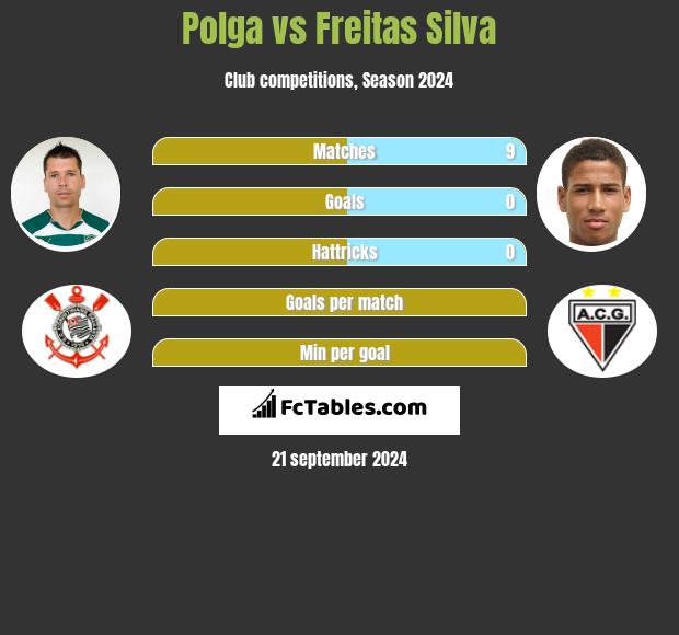 Polga vs Freitas Silva h2h player stats