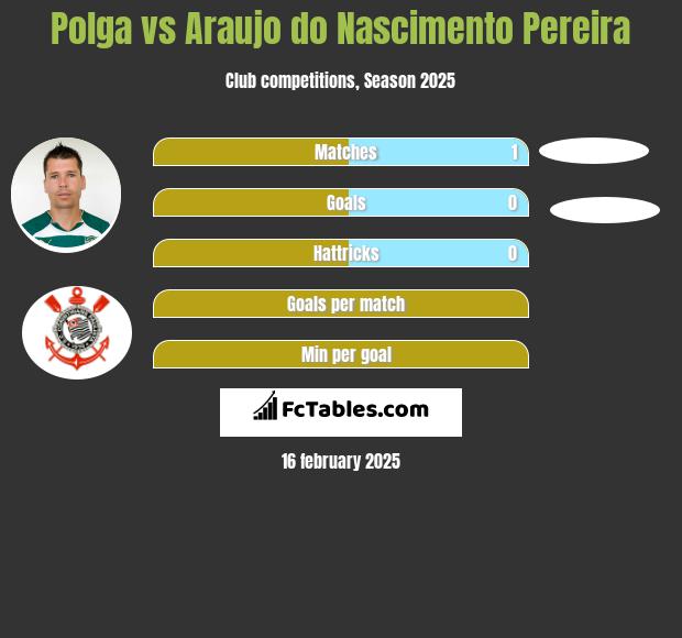 Polga vs Araujo do Nascimento Pereira h2h player stats