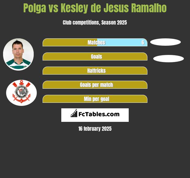 Polga vs Kesley de Jesus Ramalho h2h player stats