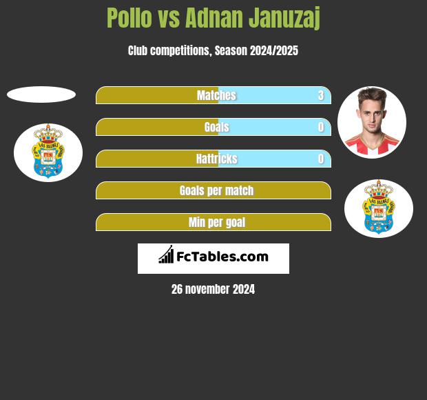 Pollo vs Adnan Januzaj h2h player stats