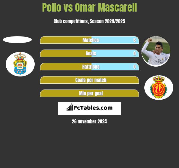 Pollo vs Omar Mascarell h2h player stats