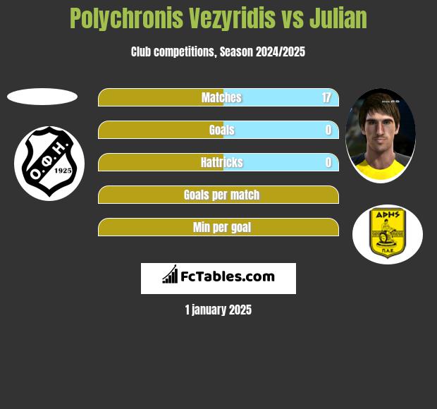 Polychronis Vezyridis vs Julian h2h player stats