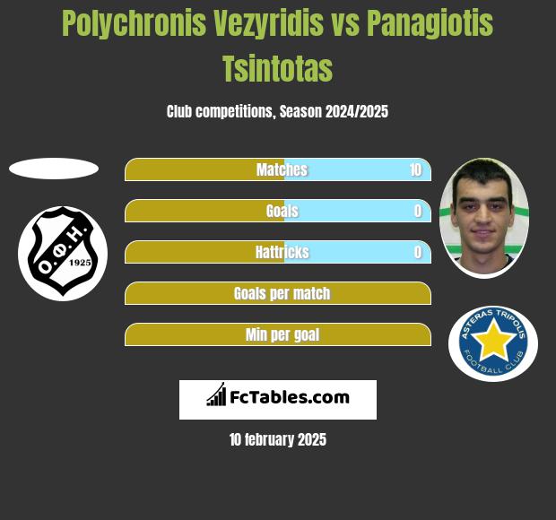 Polychronis Vezyridis vs Panagiotis Tsintotas h2h player stats