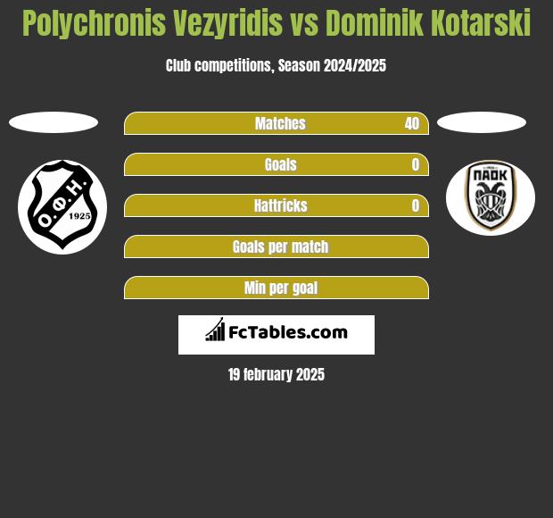 Polychronis Vezyridis vs Dominik Kotarski h2h player stats