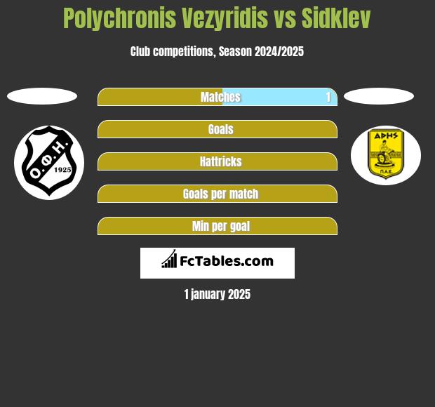 Polychronis Vezyridis vs Sidklev h2h player stats