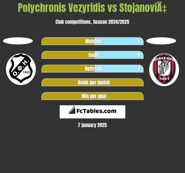 Polychronis Vezyridis vs StojanoviÄ‡ h2h player stats