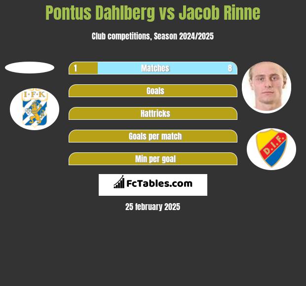 Pontus Dahlberg vs Jacob Rinne h2h player stats