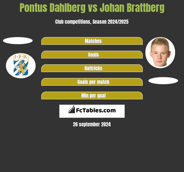 Pontus Dahlberg vs Johan Brattberg h2h player stats