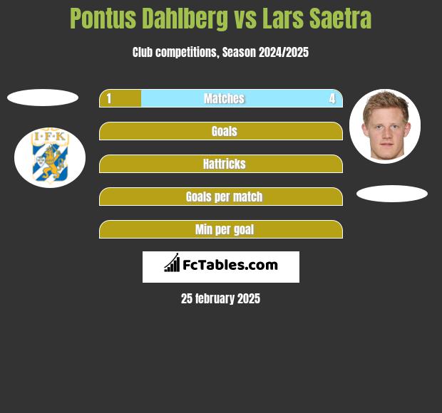 Pontus Dahlberg vs Lars Saetra h2h player stats