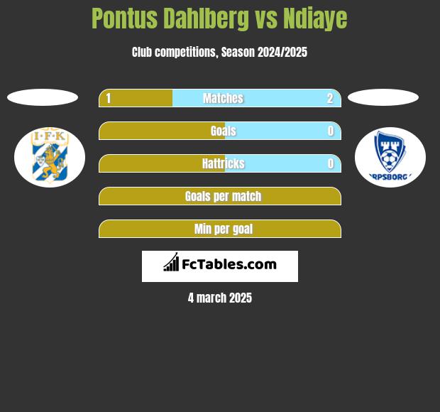 Pontus Dahlberg vs Ndiaye h2h player stats