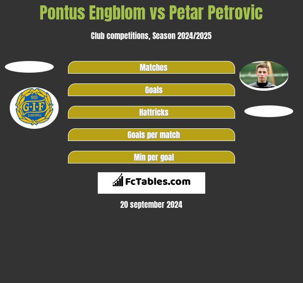 Pontus Engblom vs Petar Petrovic h2h player stats