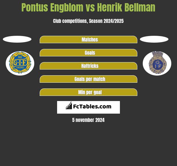 Pontus Engblom vs Henrik Bellman h2h player stats