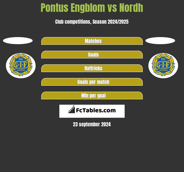 Pontus Engblom vs Nordh h2h player stats