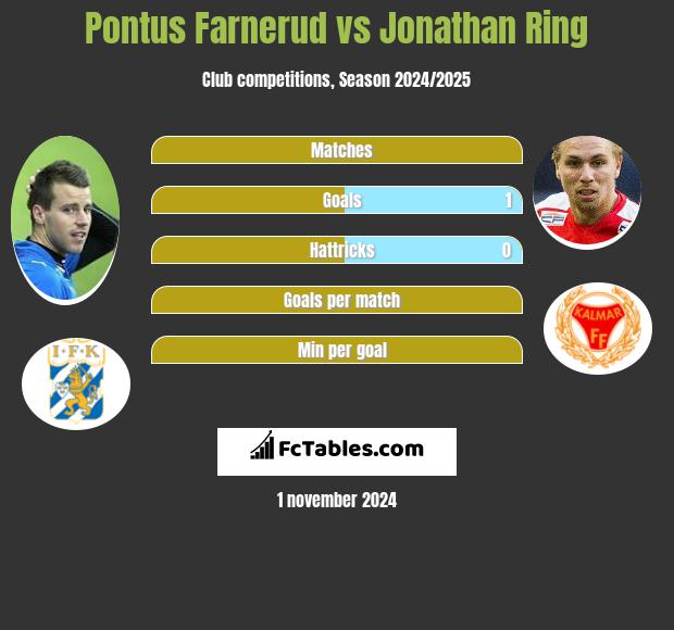 Pontus Farnerud vs Jonathan Ring h2h player stats