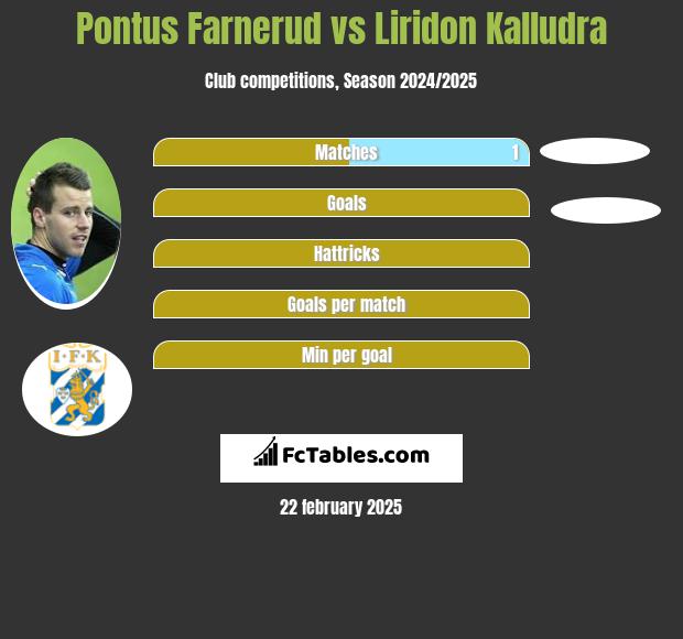 Pontus Farnerud vs Liridon Kalludra h2h player stats