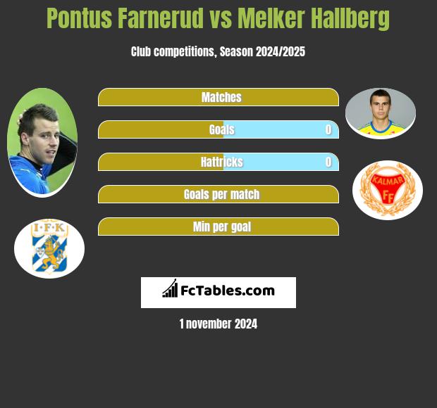 Pontus Farnerud vs Melker Hallberg h2h player stats