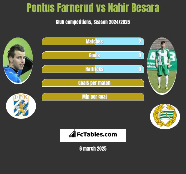 Pontus Farnerud vs Nahir Besara h2h player stats