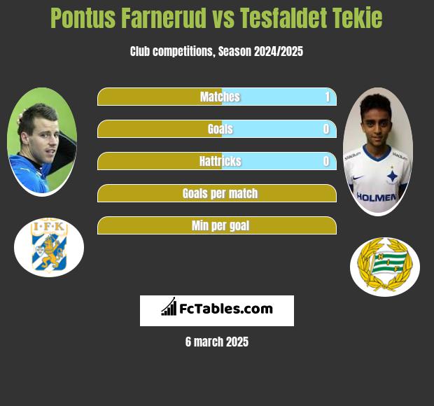 Pontus Farnerud vs Tesfaldet Tekie h2h player stats