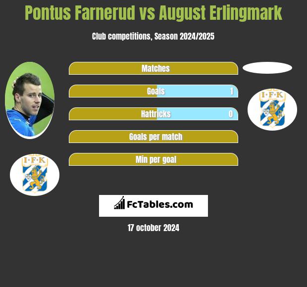 Pontus Farnerud vs August Erlingmark h2h player stats